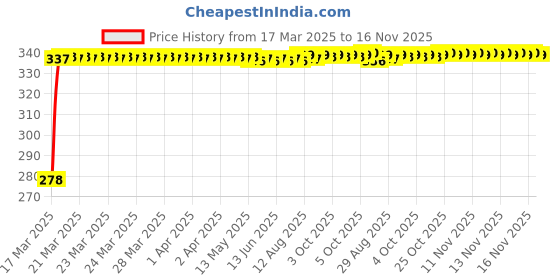 moglix.com Kozdiko Car Rear View Reverse Parking Camera with HD Night Vision &a; 8 LED Waterproof for BMW X4 kozdiko Price History Graph from 17 Mar 2025 to 16 Nov 2025