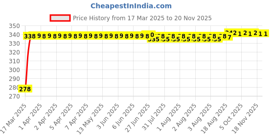 moglix.com Kozdiko Car Rear View Reverse Parking Camera with HD Night Vision &a; 8 LED Waterproof for Chevrolet Matiz kozdiko Price History Graph from 17 Mar 2025 to 16 Nov 2025