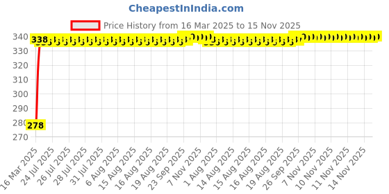 moglix.com Kozdiko Car Rear View Reverse Parking Camera with HD Night Vision &a; 8 LED Waterproof for Ford Figo Old kozdiko Price History Graph from 16 Mar 2025 to 15 Nov 2025