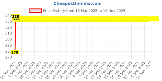 moglix.com Kozdiko Car Rear View Reverse Parking Camera with HD Night Vision &a; 8 LED Waterproof for Honda Accord kozdiko Price History Graph from 16 Mar 2025 to 15 Nov 2025