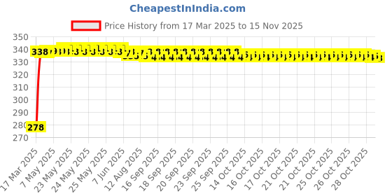 moglix.com Kozdiko Car Rear View Reverse Parking Camera with HD Night Vision &a; 8 LED Waterproof for Honda Amaze Old kozdiko Price History Graph from 17 Mar 2025 to 15 Nov 2025