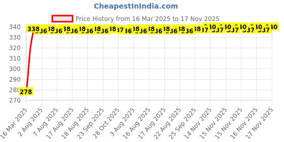 moglix.com Kozdiko Car Rear View Reverse Parking Camera with HD Night Vision &a; 8 LED Waterproof for Hyundai Grand I10 Nios kozdiko Price History Graph from 16 Mar 2025 to 16 Nov 2025