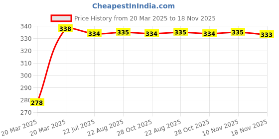 moglix.com Kozdiko Car Rear View Reverse Parking Camera with HD Night Vision &a; 8 LED Waterproof for Hyundai Nexo kozdiko Price History Graph from 20 Mar 2025 to 18 Nov 2025