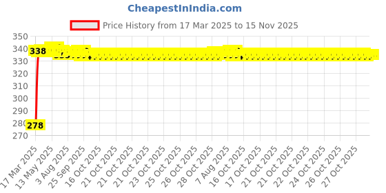 moglix.com Kozdiko Car Rear View Reverse Parking Camera with HD Night Vision &a; 8 LED Waterproof for Hyundai Verna Fluidic kozdiko Price History Graph from 17 Mar 2025 to 15 Nov 2025