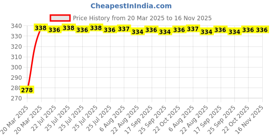 moglix.com Kozdiko Car Rear View Reverse Parking Camera with HD Night Vision &a; 8 LED Waterproof for Jaguar XF kozdiko Price History Graph from 20 Mar 2025 to 16 Nov 2025