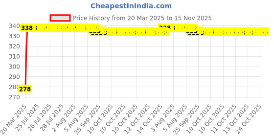 moglix.com Kozdiko Car Rear View Reverse Parking Camera with HD Night Vision &a; 8 LED Waterproof for Mahindra Old Scorpio kozdiko Price History Graph from 20 Mar 2025 to 15 Nov 2025