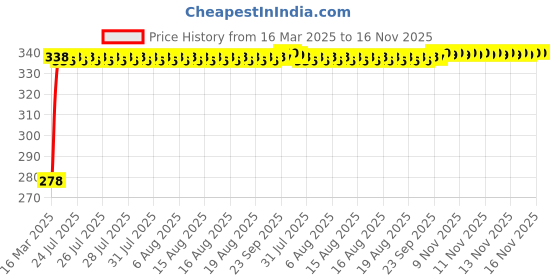 moglix.com Kozdiko Car Rear View Reverse Parking Camera with HD Night Vision &a; 8 LED Waterproof for Maruti Suzuki Brezza (2022-Present) kozdiko Price History Graph from 16 Mar 2025 to 16 Nov 2025