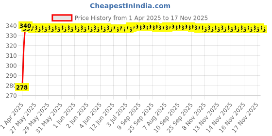 moglix.com Kozdiko Car Rear View Reverse Parking Camera with HD Night Vision &a; 8 LED Waterproof for Maruti Suzuki Dzire Type-2 (2011-2016) kozdiko Price History Graph from 1 Apr 2025 to 17 Nov 2025