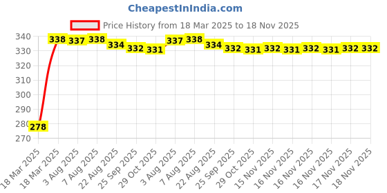 moglix.com Kozdiko Car Rear View Reverse Parking Camera with HD Night Vision &a; 8 LED Waterproof for Maruti Suzuki Ertiga (2018-Present) kozdiko Price History Graph from 18 Mar 2025 to 17 Nov 2025