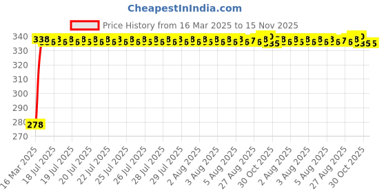 moglix.com Kozdiko Car Rear View Reverse Parking Camera with HD Night Vision &a; 8 LED Waterproof for Maruti Suzuki Esteem kozdiko Price History Graph from 16 Mar 2025 to 15 Nov 2025