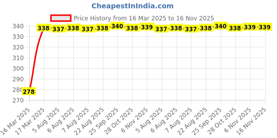 moglix.com Kozdiko Car Rear View Reverse Parking Camera with HD Night Vision &a; 8 LED Waterproof for Maruti Suzuki Old Ertiga kozdiko Price History Graph from 16 Mar 2025 to 16 Nov 2025