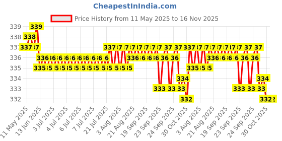 moglix.com Kozdiko Car Rear View Reverse Parking Camera with HD Night Vision &a; 8 LED Waterproof for Maruti Suzuki Zen kozdiko Price History Graph from 11 May 2025 to 16 Nov 2025