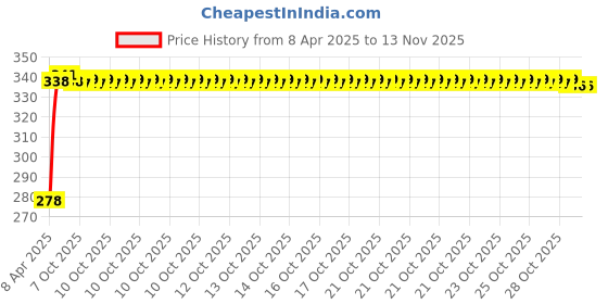 moglix.com Kozdiko Car Rear View Reverse Parking Camera with HD Night Vision &a; 8 LED Waterproof for Mercedes Benz G-Class kozdiko Price History Graph from 8 Apr 2025 to 13 Nov 2025
