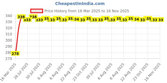 moglix.com Kozdiko Car Rear View Reverse Parking Camera with HD Night Vision &a; 8 LED Waterproof for Mercedes Benz M-Class kozdiko Price History Graph from 16 Mar 2025 to 15 Nov 2025