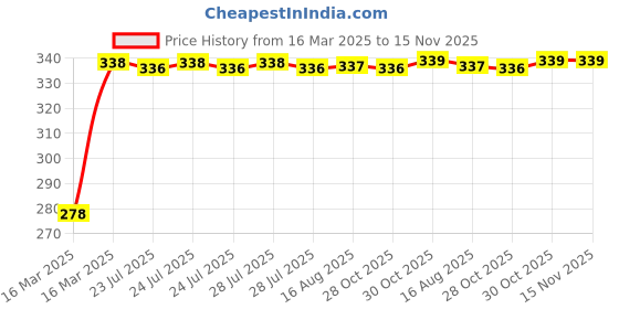 moglix.com Kozdiko Car Rear View Reverse Parking Camera with HD Night Vision &a; 8 LED Waterproof for MG Astor kozdiko Price History Graph from 16 Mar 2025 to 15 Nov 2025