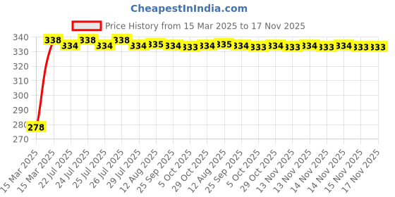 moglix.com Kozdiko Car Rear View Reverse Parking Camera with HD Night Vision &a; 8 LED Waterproof for Nissan Sunny kozdiko Price History Graph from 15 Mar 2025 to 16 Nov 2025