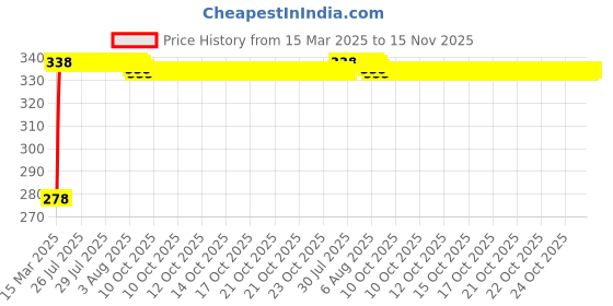 moglix.com Kozdiko Car Rear View Reverse Parking Camera with HD Night Vision &a; 8 LED Waterproof for Renault Captur kozdiko Price History Graph from 15 Mar 2025 to 14 Nov 2025
