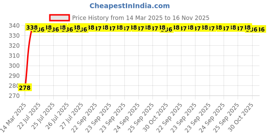 moglix.com Kozdiko Car Rear View Reverse Parking Camera with HD Night Vision &a; 8 LED Waterproof for Renault Kwid kozdiko Price History Graph from 14 Mar 2025 to 15 Nov 2025
