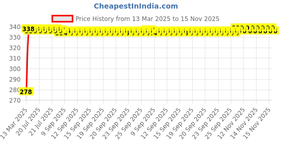 moglix.com Kozdiko Car Rear View Reverse Parking Camera with HD Night Vision &a; 8 LED Waterproof for Skoda Kushaq kozdiko Price History Graph from 13 Mar 2025 to 15 Nov 2025