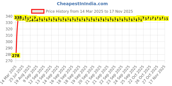 moglix.com Kozdiko Car Rear View Reverse Parking Camera with HD Night Vision &a; 8 LED Waterproof for Skoda Octavia (2013-2021) kozdiko Price History Graph from 14 Mar 2025 to 15 Nov 2025