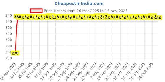 moglix.com Kozdiko Car Rear View Reverse Parking Camera with HD Night Vision &a; 8 LED Waterproof for Tata Zest kozdiko Price History Graph from 16 Mar 2025 to 15 Nov 2025