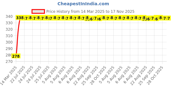 moglix.com Kozdiko Car Rear View Reverse Parking Camera with HD Night Vision &a; 8 LED Waterproof for Toyota Camry kozdiko Price History Graph from 14 Mar 2025 to 16 Nov 2025