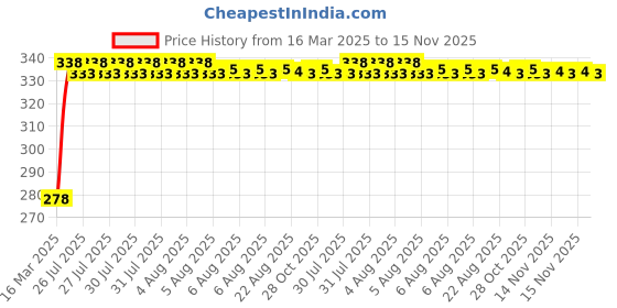 moglix.com Kozdiko Car Rear View Reverse Parking Camera with HD Night Vision &a; 8 LED Waterproof for Toyota Land Cruiser Prado kozdiko Price History Graph from 16 Mar 2025 to 15 Nov 2025