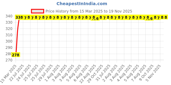 moglix.com Kozdiko Car Rear View Reverse Parking Camera with HD Night Vision &a; 8 LED Waterproof for Toyota Old Fortuner kozdiko Price History Graph from 15 Mar 2025 to 18 Nov 2025