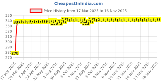 moglix.com Kozdiko Car Rear View Reverse Parking Camera with HD Night Vision &a; 8 LED Waterproof for Toyota Prius kozdiko Price History Graph from 17 Mar 2025 to 16 Nov 2025