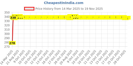 moglix.com Kozdiko Car Rear View Reverse Parking Camera with HD Night Vision &a; 8 LED Waterproof for Toyota Qualis kozdiko Price History Graph from 14 Mar 2025 to 18 Nov 2025