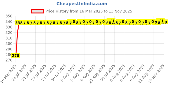 moglix.com Kozdiko Car Rear View Reverse Parking Camera with HD Night Vision &a; 8 LED Waterproof for Volkswagen Beetle kozdiko Price History Graph from 16 Mar 2025 to 13 Nov 2025