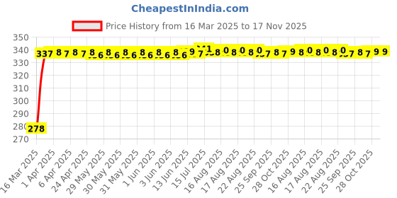 moglix.com Kozdiko Car Rear View Reverse Parking Camera with HD Night Vision &a; 8 LED Waterproof for Volkswagen New Jetta kozdiko Price History Graph from 16 Mar 2025 to 16 Nov 2025