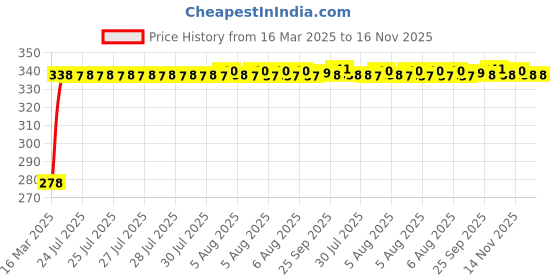 moglix.com Kozdiko Car Rear View Reverse Parking Camera with HD Night Vision &a; 8 LED Waterproof for Volkswagen Polo Exquisite kozdiko Price History Graph from 16 Mar 2025 to 16 Nov 2025