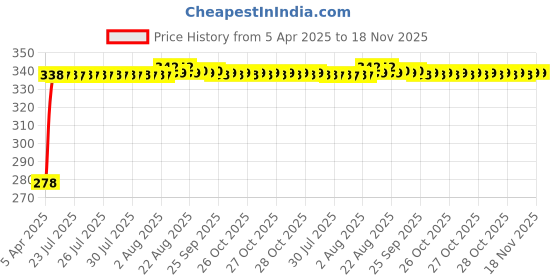 moglix.com Kozdiko Car Rear View Reverse Parking Camera with HD Night Vision &a; 8 LED Waterproof for Volkswagen Polo GTI kozdiko Price History Graph from 5 Apr 2025 to 17 Nov 2025