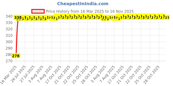 moglix.com Kozdiko Car Rear View Reverse Parking Camera with HD Night Vision &a; 8 LED Waterproof for Volvo V90 kozdiko Price History Graph from 16 Mar 2025 to 15 Nov 2025