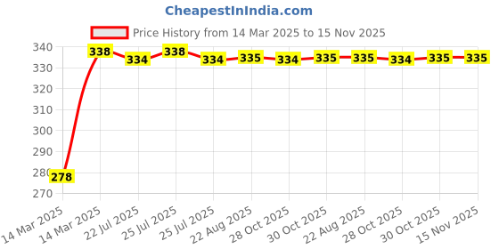 moglix.com Kozdiko Car Rear View Reverse Parking Camera with HD Night Vision &a; 8 LED Waterproof for Volvo XC60 kozdiko Price History Graph from 14 Mar 2025 to 15 Nov 2025