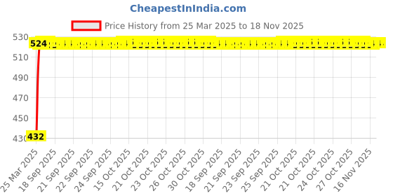 moglix.com Kozdiko Car Rear Window Sun Shade for Mahindra KUV 100 kozdiko Price History Graph from 25 Mar 2025 to 18 Nov 2025