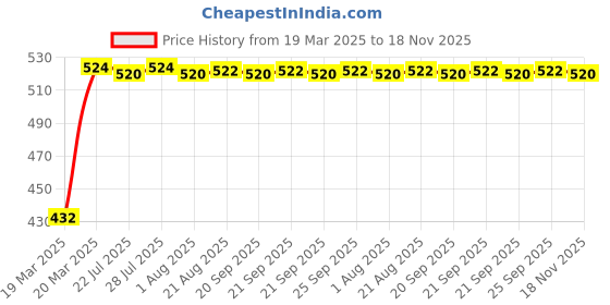 moglix.com Kozdiko Car Rear Window Sun Shade for Volkswagen Polo Exquisite kozdiko Price History Graph from 19 Mar 2025 to 18 Nov 2025