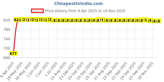moglix.com Kozdiko Car Refiller Tissue Paper with 200 Sheets for Toyota New Fortuner 2016 (White) (Pack of 20) kozdiko Price History Graph from 9 Apr 2025 to 18 Nov 2025