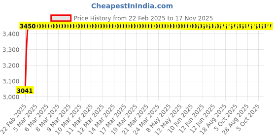 moglix.com Kozdiko Car Roof &a; Bonnet Protection Cover Set from Dog &a; Monkey for Kia Sonet kozdiko Price History Graph from 22 Feb 2025 to 17 Nov 2025