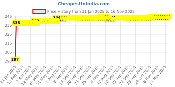 moglix.com Kozdiko Car Roof &a; Bonnet Protection Cover Set from Dog &a; Monkey for Maruti Suzuki Dzire Type-2 (2011-2016) kozdiko Price History Graph from 31 Jan 2025 to 16 Nov 2025