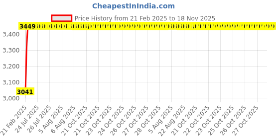 moglix.com Kozdiko Car Roof &a; Bonnet Protection Cover Set from Dog &a; Monkey for Mercedes Benz AMG-GT kozdiko Price History Graph from 21 Feb 2025 to 18 Nov 2025