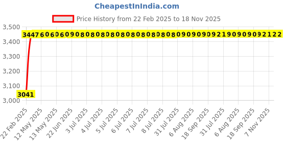moglix.com Kozdiko Car Roof &a; Bonnet Protection Cover Set from Dog &a; Monkey for Volkswagen Tiguan kozdiko Price History Graph from 22 Feb 2025 to 17 Nov 2025