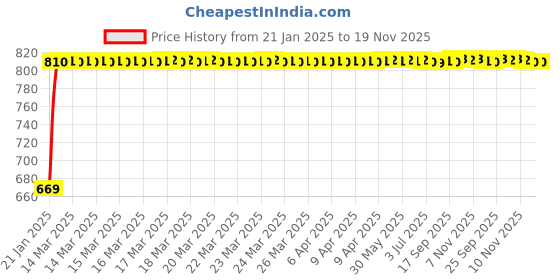 moglix.com Kozdiko Car Side Window Curtains Zipper with Dicky Magnetic Sunshade Set Compatible for BMW I8 kozdiko Price History Graph from 21 Jan 2025 to 19 Nov 2025