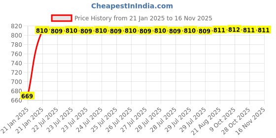 moglix.com Kozdiko Car Side Window Curtains Zipper with Dicky Magnetic Sunshade Set Compatible for Datsun Go Plus kozdiko Price History Graph from 21 Jan 2025 to 15 Nov 2025