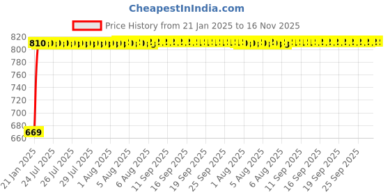 moglix.com Kozdiko Car Side Window Curtains Zipper with Dicky Magnetic Sunshade Set Compatible for Fiat Punto Evo kozdiko Price History Graph from 21 Jan 2025 to 15 Nov 2025