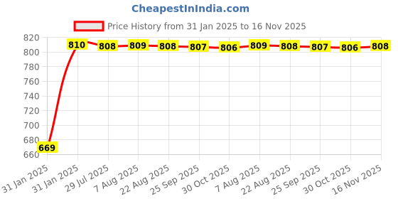 moglix.com Kozdiko Car Side Window Curtains Zipper with Dicky Magnetic Sunshade Set Compatible for Ford Ecosport kozdiko Price History Graph from 31 Jan 2025 to 16 Nov 2025