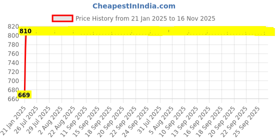 moglix.com Kozdiko Car Side Window Curtains Zipper with Dicky Magnetic Sunshade Set Compatible for Ford Fiesta Classic kozdiko Price History Graph from 21 Jan 2025 to 15 Nov 2025