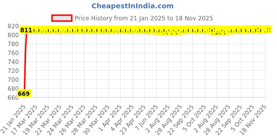 moglix.com Kozdiko Car Side Window Curtains Zipper with Dicky Magnetic Sunshade Set Compatible for Ford Fiesta Old kozdiko Price History Graph from 21 Jan 2025 to 17 Nov 2025