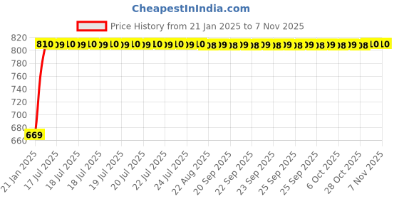 moglix.com Kozdiko Car Side Window Curtains Zipper with Dicky Magnetic Sunshade Set Compatible for Ford Figo Old kozdiko Price History Graph from 21 Jan 2025 to 6 Nov 2025